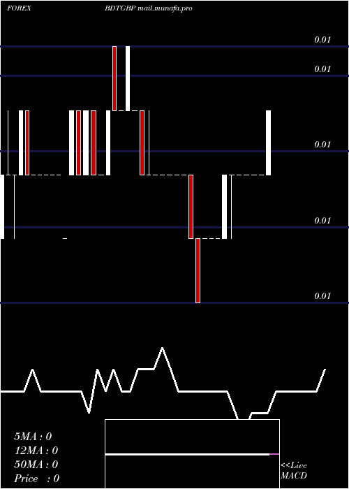  weekly chart TakaPound