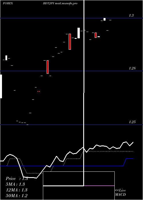  Daily chart TakaJapanese