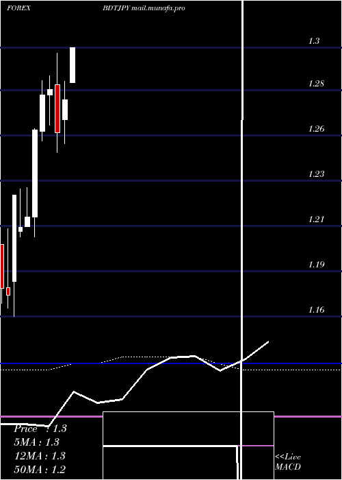  monthly chart TakaJapanese