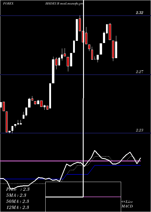  Daily chart BahrainiDinar