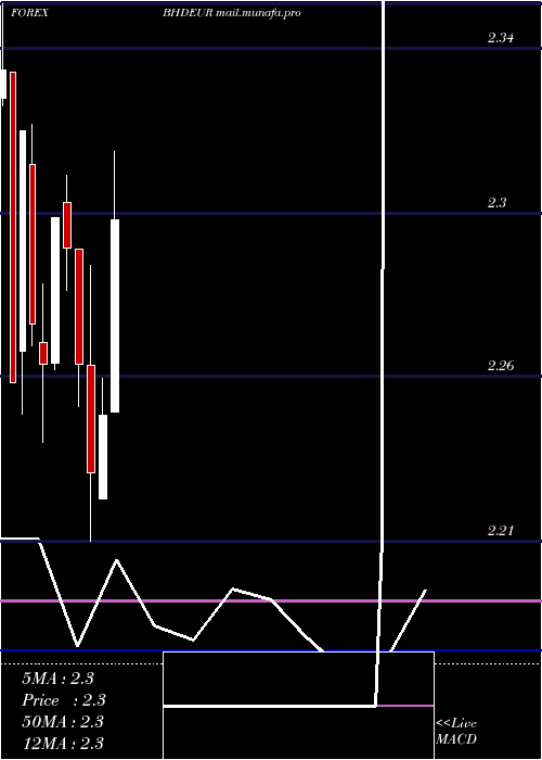  monthly chart BahrainiDinar