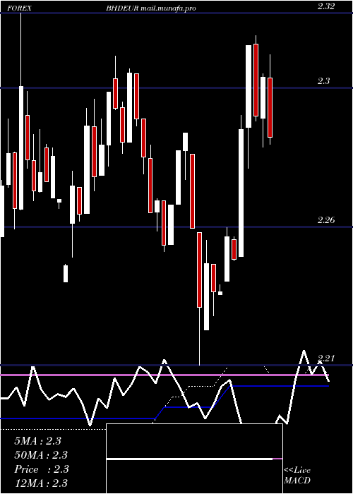  weekly chart BahrainiDinar