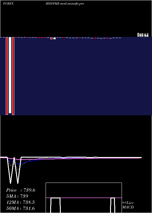  Daily chart BahrainiDinar