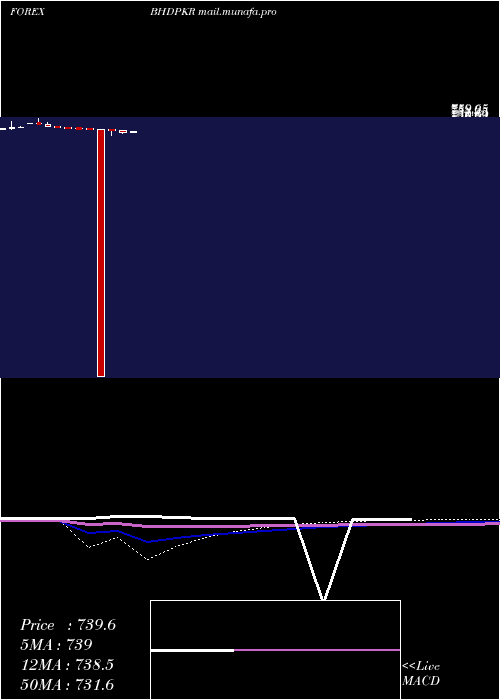  monthly chart BahrainiDinar