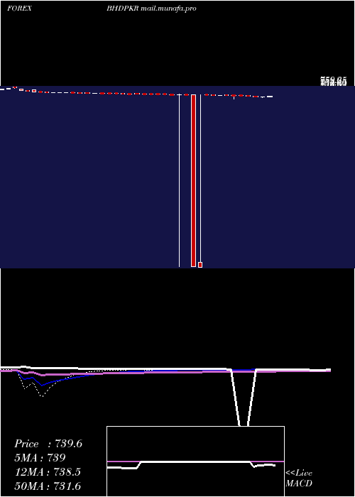  weekly chart BahrainiDinar
