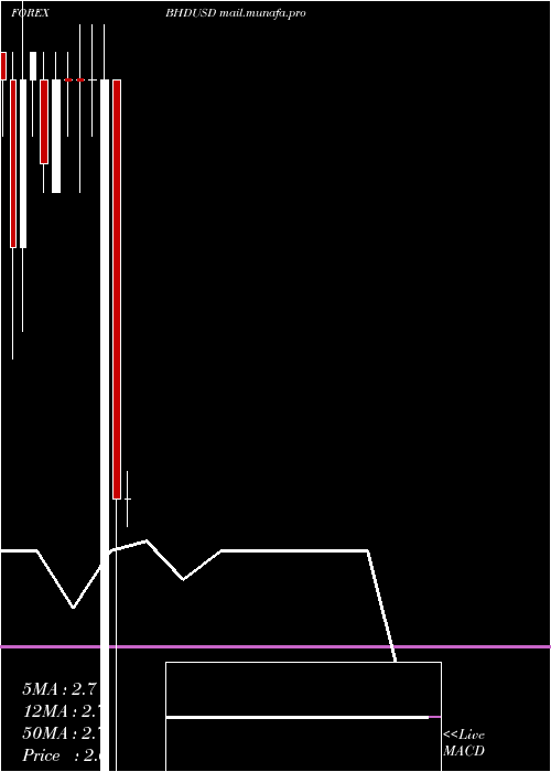  monthly chart BahrainiDinar