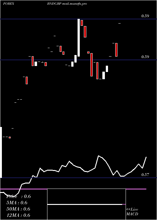  Daily chart BruneiDollar