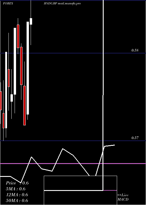  monthly chart BruneiDollar