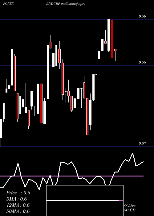  weekly chart BruneiDollar