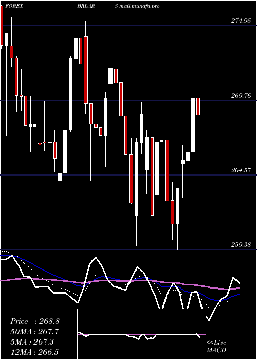  Daily chart BrazilianReal