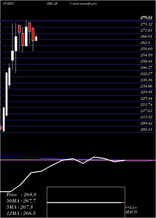  monthly chart BrazilianReal