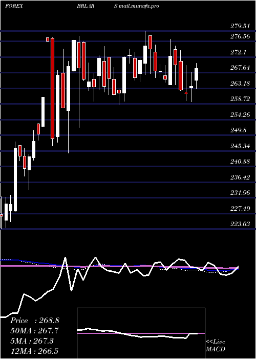  weekly chart BrazilianReal