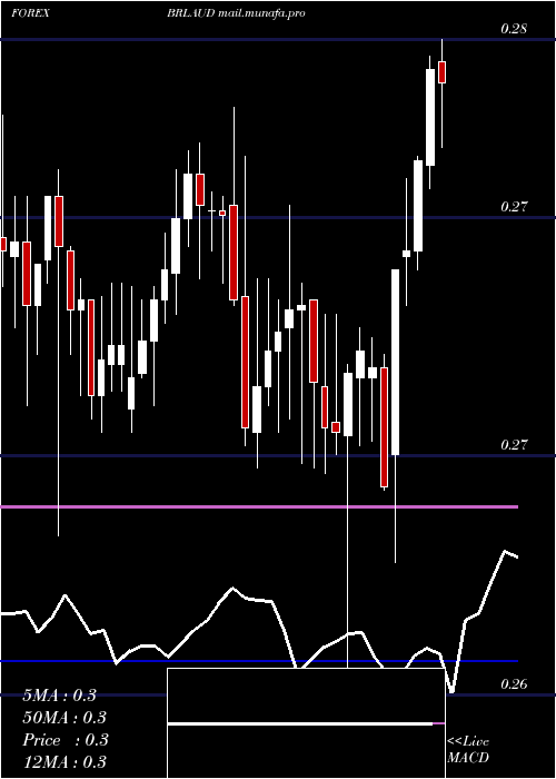  Daily chart BrazilianReal