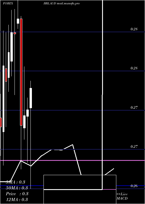  monthly chart BrazilianReal