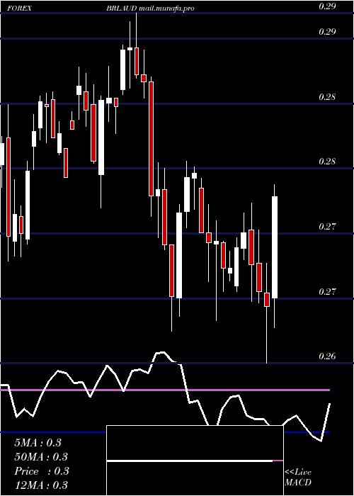  weekly chart BrazilianReal