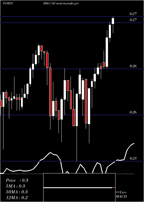  Daily chart BrazilianReal