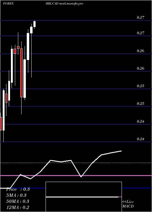  monthly chart BrazilianReal