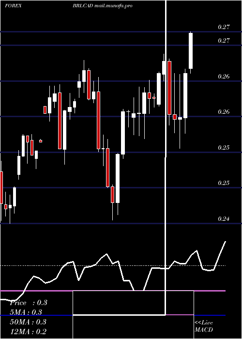  weekly chart BrazilianReal