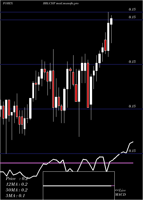  Daily chart BrazilianReal