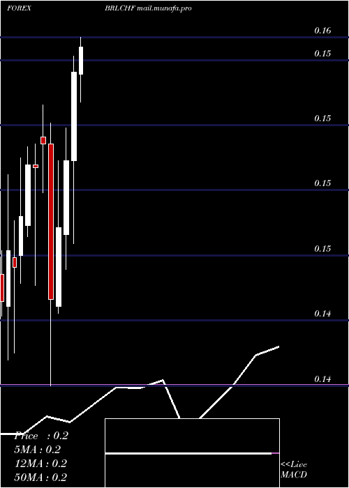  monthly chart BrazilianReal