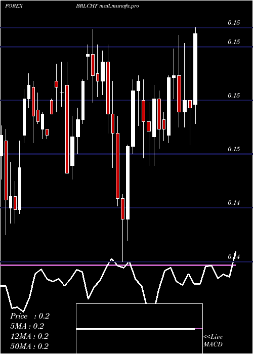  weekly chart BrazilianReal