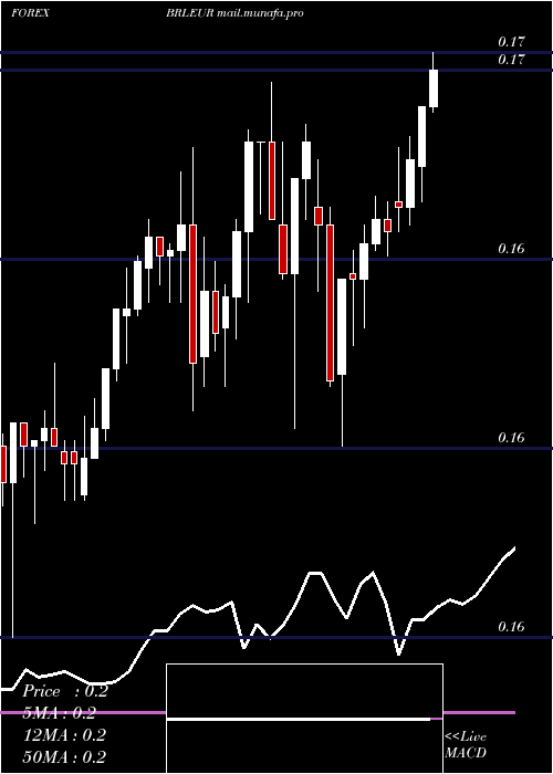  Daily chart BrazilianReal