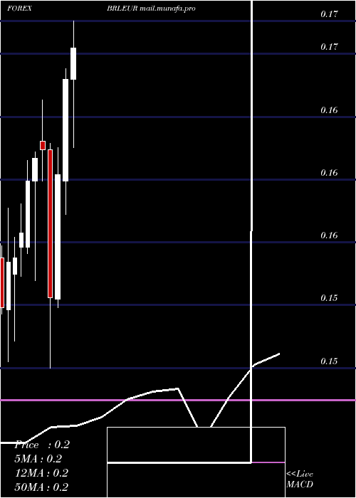  monthly chart BrazilianReal