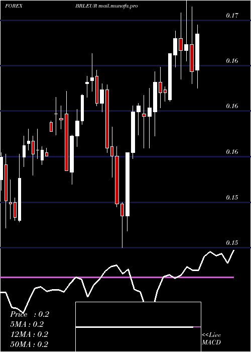  weekly chart BrazilianReal