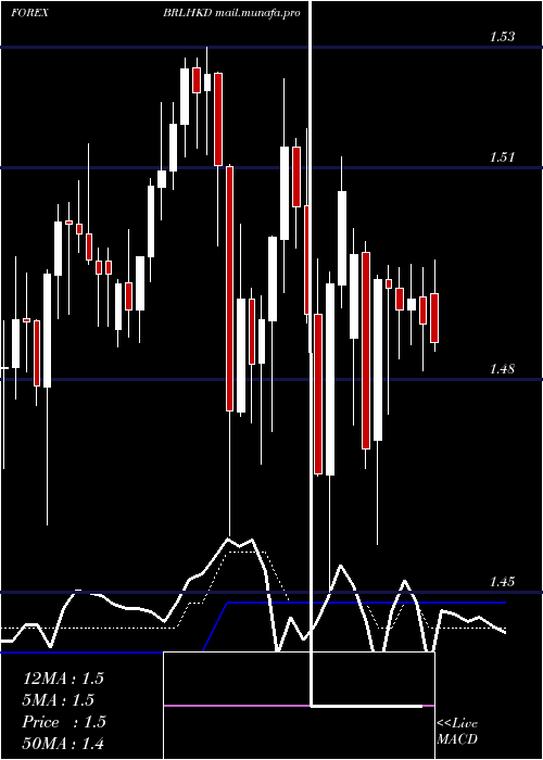  Daily chart BrazilianReal