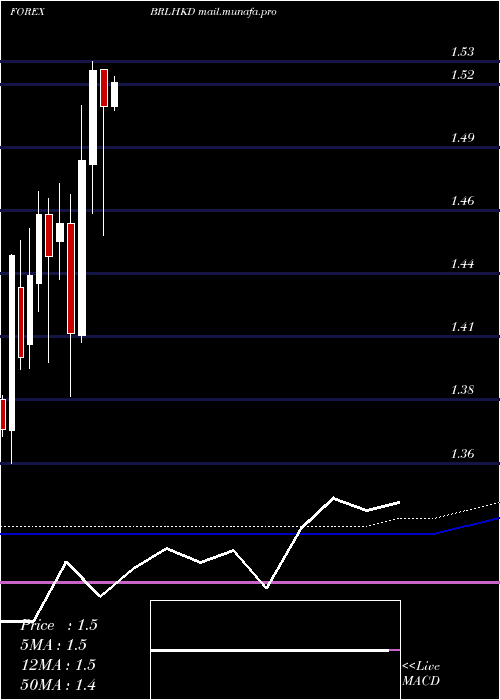  monthly chart BrazilianReal