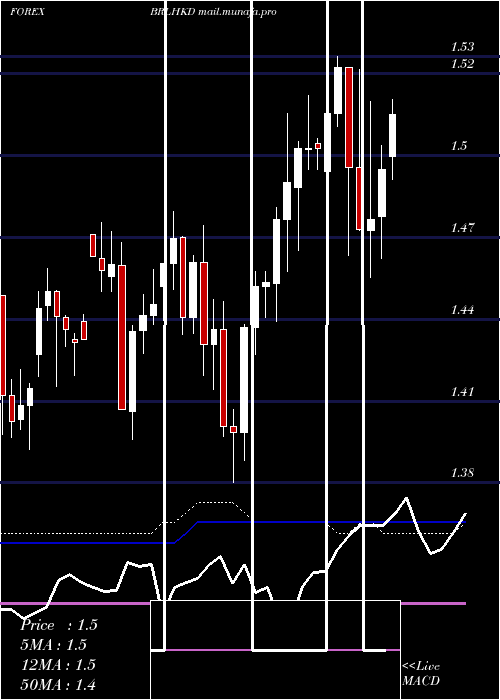  weekly chart BrazilianReal