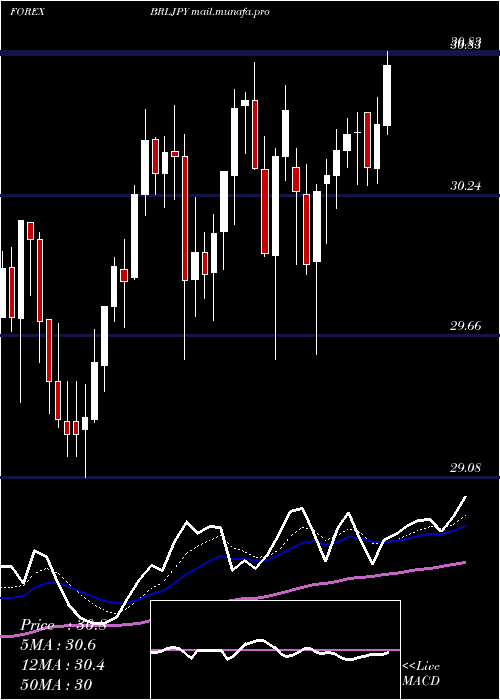  Daily chart BrazilianReal