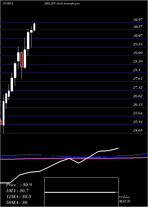  monthly chart BrazilianReal