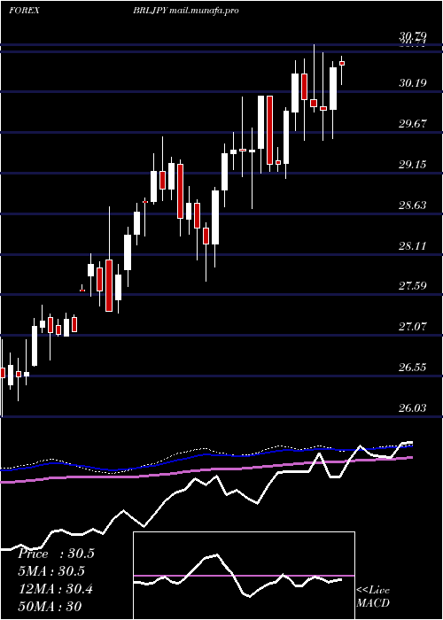  weekly chart BrazilianReal