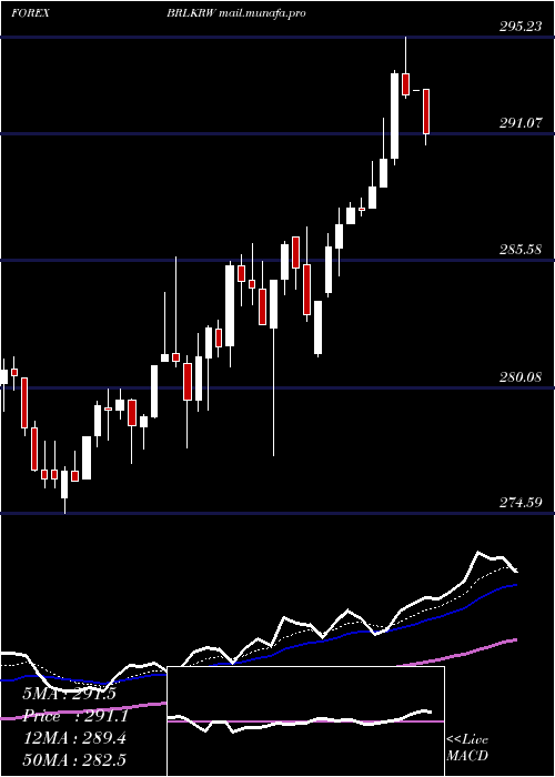  Daily chart BrazilianReal
