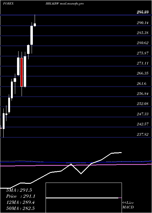  monthly chart BrazilianReal