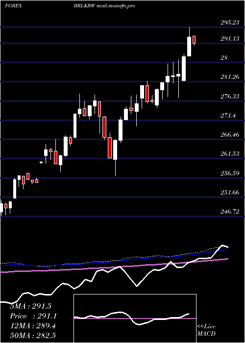  weekly chart BrazilianReal