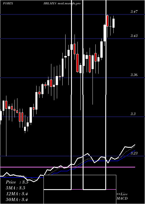  Daily chart BrazilianReal