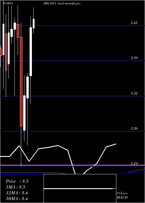  monthly chart BrazilianReal
