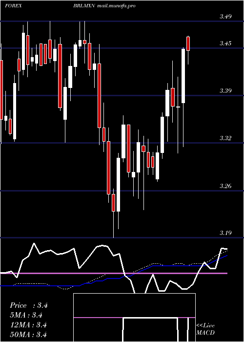  weekly chart BrazilianReal