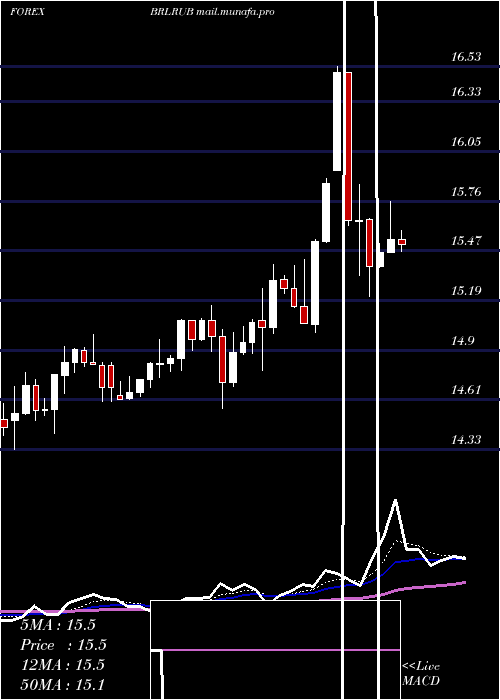  Daily chart BrazilianReal