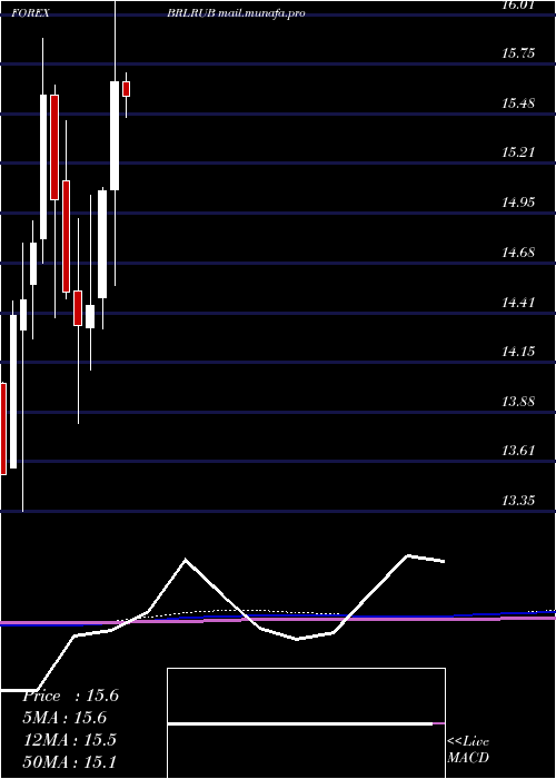  monthly chart BrazilianReal