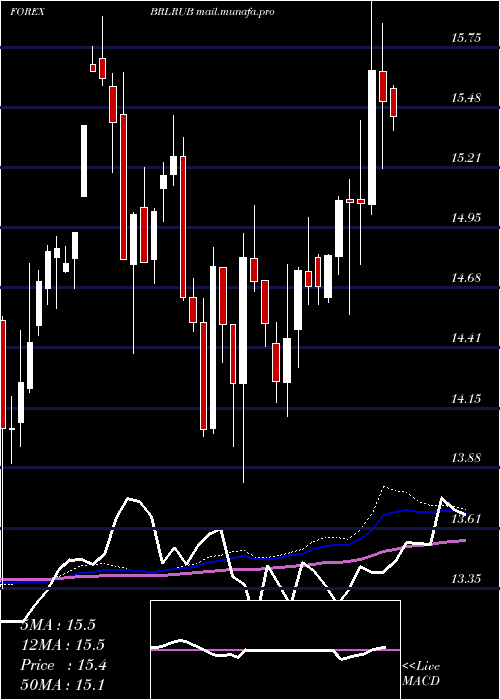  weekly chart BrazilianReal