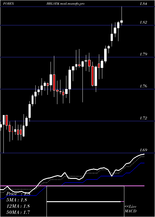  Daily chart BrazilianReal