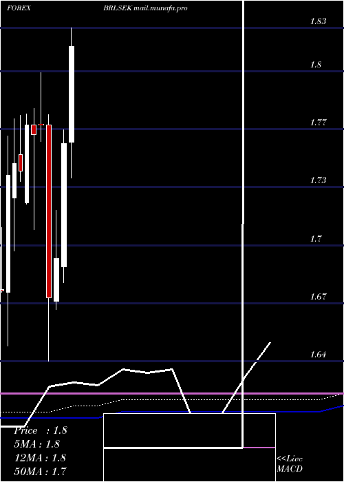  monthly chart BrazilianReal