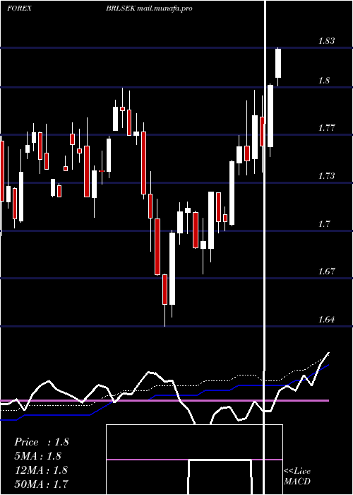  weekly chart BrazilianReal