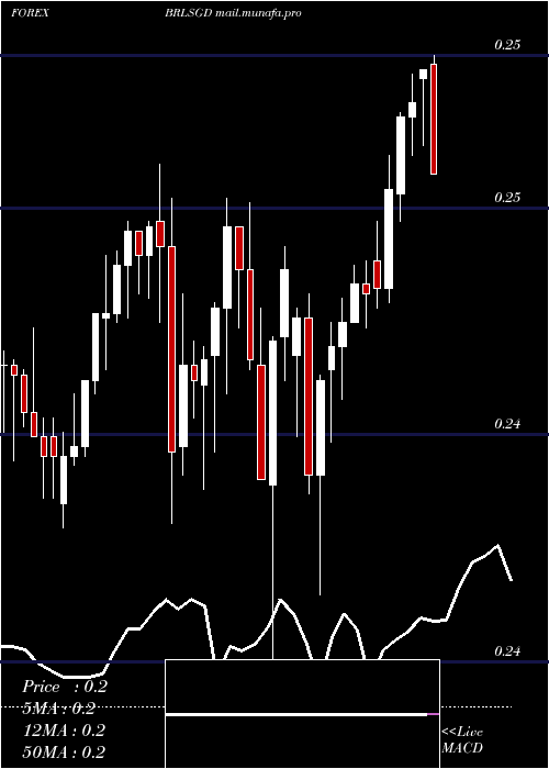  Daily chart BrazilianReal