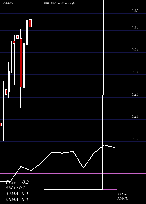  monthly chart BrazilianReal