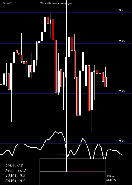  Daily chart BrazilianReal
