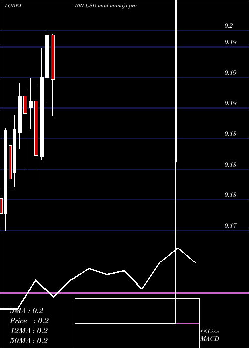  monthly chart BrazilianReal